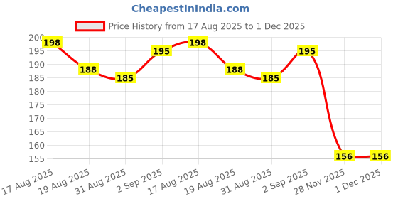 flipkart.com boolsa Premium Disposable Urine Collection Bag with T-Tap Drainage | Pack of 2 Urine Bag boolsa Price History Graph from 17 Aug 2025 to 30 Nov 2025