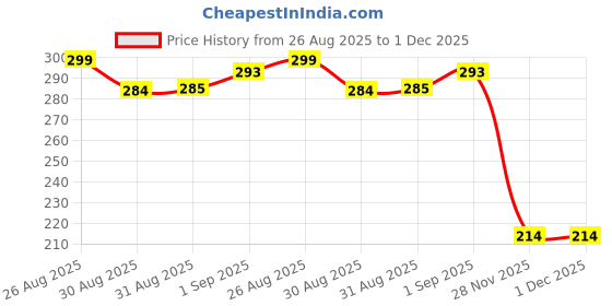 flipkart.com bolsa Premium Disposable Urine Collection Bag with T-Tap Drainage | Pack of 4 Urine Bag bolsa Price History Graph from 26 Aug 2025 to 30 Nov 2025
