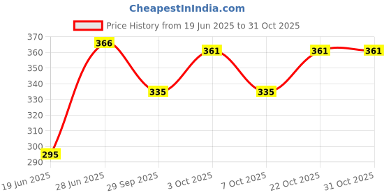 flipkart.com furry smile Premium Dog Beds With Haddi, Sofas & Chairs for Dogs and cat S Pet Bed furry smile Price History Graph from 19 Jun 2025 to 30 Oct 2025
