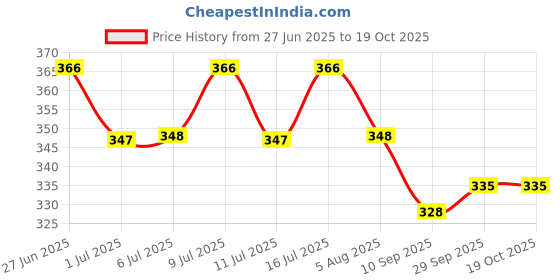 flipkart.com furry smile Premium Dog Beds With Haddi, Sofas & Chairs for Dogs and cat S Pet Bed furry smile Price History Graph from 27 Jun 2025 to 19 Oct 2025
