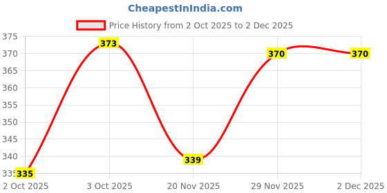 flipkart.com furry smile Premium Dog Beds With Haddi, Sofas & Chairs for Dogs and cat S Pet Bed furry smile Price History Graph from 2 Oct 2025 to 1 Dec 2025