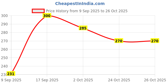 flipkart.com cobra Premium Dotted Lubricated Paan Flavored 2's Combo Pack For Full Satisfaction Condom cobra Price History Graph from 9 Sep 2025 to 24 Oct 2025