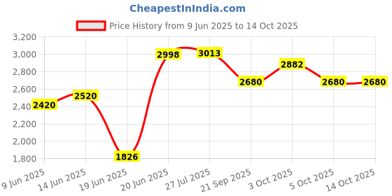 flipkart.com kaashnic Premium Double Gaddi Cycle For Kids, Color- Redd 14 T (inch) Road Cycle kaashnic Price History Graph from 9 Jun 2025 to 14 Oct 2025