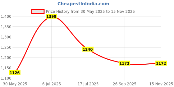 flipkart.com ecom bharat PREMIUM DOUBLE LIFE COMBO Baby Swimming Pool Bath Tub, 3 Fit Inflatable Inflatable Swimming Pool ecom bharat Price History Graph from 30 May 2025 to 15 Nov 2025