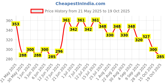 flipkart.com kickat Premium Double Outlet Aquarium Oxygen Air Pump for Air Bubble of Fish Tank Air Aquarium Pump kickat Price History Graph from 21 May 2025 to 19 Oct 2025
