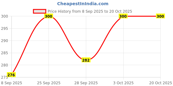 flipkart.com kickat Premium Double Outlet Aquarium Oxygen Air Pump for Air Bubble of Fish Tank Air Aquarium Pump kickat Price History Graph from 8 Sep 2025 to 20 Oct 2025
