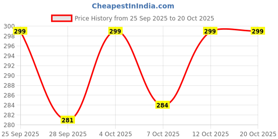 flipkart.com kickat Premium Double Outlet Aquarium Oxygen Air Pump for Air Bubble of Fish Tank Power Aquarium Filter kickat Price History Graph from 25 Sep 2025 to 20 Oct 2025