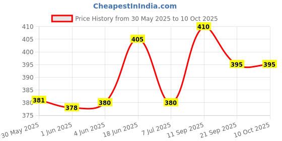 flipkart.com cool buddyzz Premium Double Spring Tummy Trimmer Abs exerciser For Men & Women(Made in India) Ab Exerciser cool buddyzz Price History Graph from 30 May 2025 to 9 Oct 2025