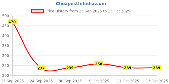 flipkart.com techsupreme Premium DTH Power Supply Universal Set Top Box Power Supply Circuit Board 1B Power Supply Electronic Hobby Kit techsupreme Price History Graph from 15 Sep 2025 to 13 Oct 2025