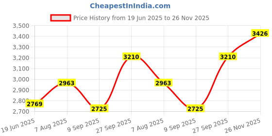 flipkart.com wellberg Premium Dual 2-in-1 Pizza Oven with Upper Tray for Home Cooking Needs Electric Tandoor wellberg Price History Graph from 19 Jun 2025 to 26 Nov 2025