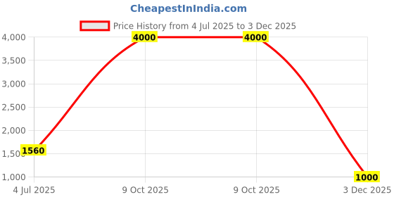 flipkart.com parryware Premium Dual Flush Cistern set of 1 pic 023 Dual Flush Tank parryware Price History Graph from 4 Jul 2025 to 3 Dec 2025