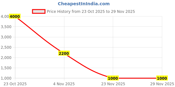 flipkart.com parryware Premium Dual Flush Cistern set of 1 pic 185 Dual Flush Tank parryware Price History Graph from 23 Oct 2025 to 28 Nov 2025