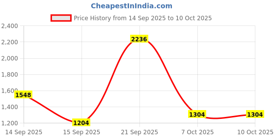 flipkart.com parryware Premium Dual Flush Cistern set of 1 pic 197 Dual Flush Tank parryware Price History Graph from 14 Sep 2025 to 10 Oct 2025