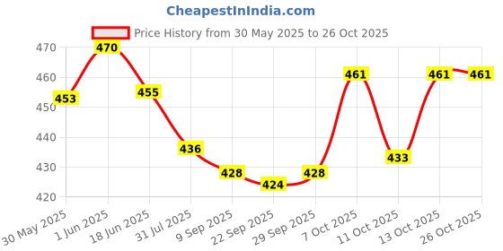 flipkart.com sandrone Premium Early Learning 8 in 1 Flash Cards for Kids sandrone Price History Graph from 30 May 2025 to 26 Oct 2025