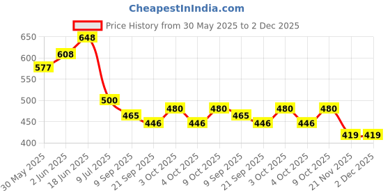 flipkart.com intellibaby Premium Early Learning Large High Contrast 30 Pcs Colourful Flash Cards for Kids intellibaby Price History Graph from 30 May 2025 to 2 Dec 2025