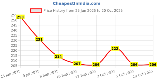 flipkart.com lisamed Premium Elastic Adhesive Bandage 10cm x 4/6m (Stretched 4/6M)-(Pack of 1) Crepe Bandage lisamed Price History Graph from 25 Jun 2025 to 20 Oct 2025