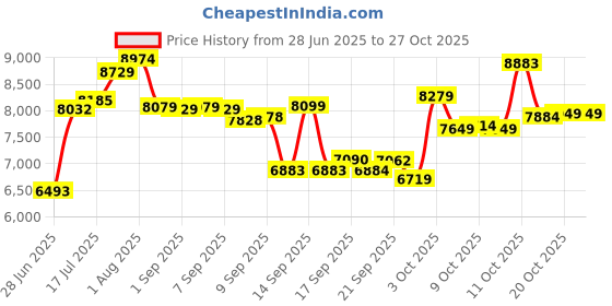 flipkart.com meemee Premium Electric Baby Rocking Swing, Bluetooth Connection with Adjustable Speed Swings meemee Price History Graph from 28 Jun 2025 to 27 Oct 2025