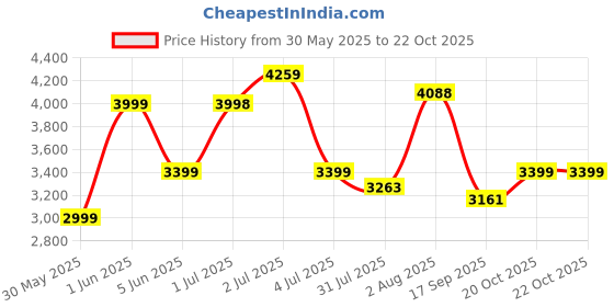 flipkart.com joyride Premium Electric HUMR Car For Kids | Foot Accelerator & Rechargeable |2to5 Years Jeep Battery Operated Ride On joyride Price History Graph from 30 May 2025 to 20 Oct 2025