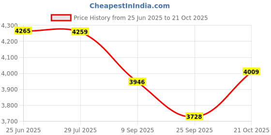 flipkart.com joyride Premium Electric HUMR Car For Kids | Foot Accelerator & Rechargeable |2to5 Years Jeep Battery Operated Ride On joyride Price History Graph from 25 Jun 2025 to 21 Oct 2025