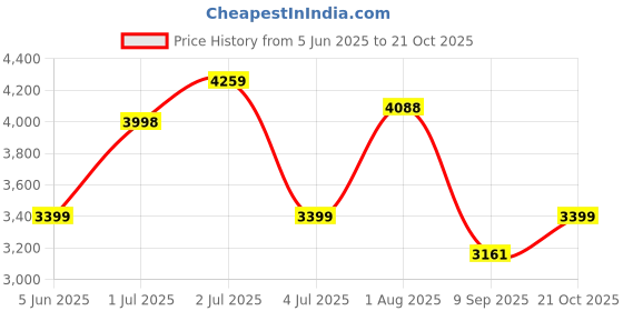 flipkart.com joyride Premium Electric Jeep Car For Kids | Foot Accelerator & Rechargeable |2to5 Years Jeep Battery Operated Ride On joyride Price History Graph from 5 Jun 2025 to 21 Oct 2025