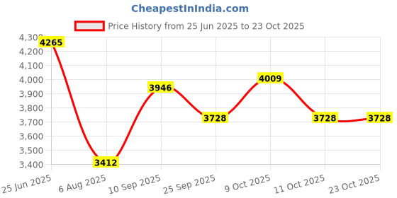 flipkart.com joyride Premium Electric Jeep Car For Kids | Foot Accelerator & Rechargeable |2to5 Years Jeep Battery Operated Ride On joyride Price History Graph from 25 Jun 2025 to 22 Oct 2025