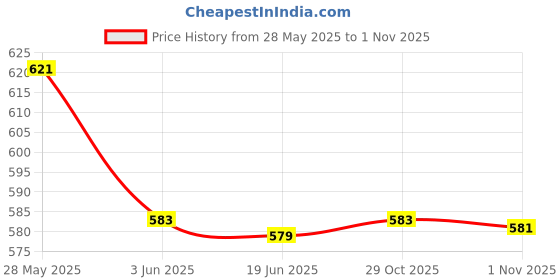 flipkart.com nimyank Premium Electric Kettle, 2 L,1500W (Inside Stainless Steel & Wire Length 0.85 M) 5 Cups Coffee Maker nimyank Price History Graph from 28 May 2025 to 31 Oct 2025