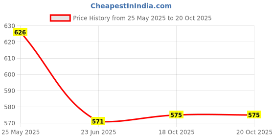 flipkart.com nd brothers Premium Electric Kettle, 2 Ltr, 1500W (Stainless Steel, Wire Length 0.85 Mtr) 7 Cups Coffee Maker nd brothers Price History Graph from 25 May 2025 to 18 Oct 2025