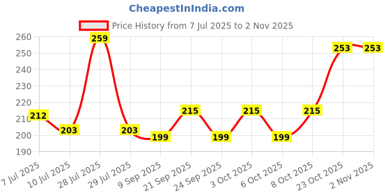 flipkart.com microbots Premium Emergencies Safety Hammer with Sidelight 4 Light Modes Torch microbots Price History Graph from 7 Jul 2025 to 1 Nov 2025