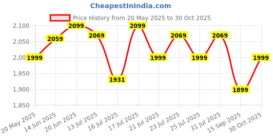 flipkart.com purple furniture Premium Engineered Wood Computer Desk purple furniture Price History Graph from 20 May 2025 to 30 Oct 2025