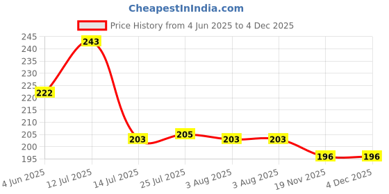 flipkart.com sorath premium Era Serving Tray Set of 3 Honeycomb Design Pure plastic Tray sorath Price History Graph from 4 Jun 2025 to 4 Dec 2025