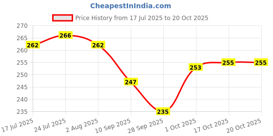 flipkart.com vsell Premium Era Serving Tray Set of 3 Plastic metrial Glossy Finish BPA Free Pista Tray vsell Price History Graph from 17 Jul 2025 to 17 Oct 2025