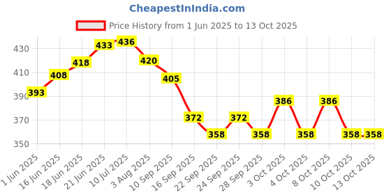 flipkart.com ala flame Premium Essential Refillable Pocket Lighter Eagle Bolin Gold Black Shape Pocket Lighter Designer Lighter For Cigarette - Slim Design Cigarette Pocket Lighter - Windproof Lighter - Hookah Lighter - Pocket Lighter- Cigarette Lighter Pocket Lighter ala flame Price History Graph from 1 Jun 2025 to 13 Oct 2025