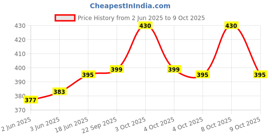 flipkart.com ala flame Premium Essential Refillable Pocket Lighter Eagle Bolin Silver Red Shape Pocket Lighter Designer Lighter For Cigarette - Slim Design Cigarette Pocket Lighter - Windproof Lighter - Hookah Lighter - Pocket Lighter- Cigarette Lighter Pocket Lighter ala flame Price History Graph from 2 Jun 2025 to 8 Oct 2025