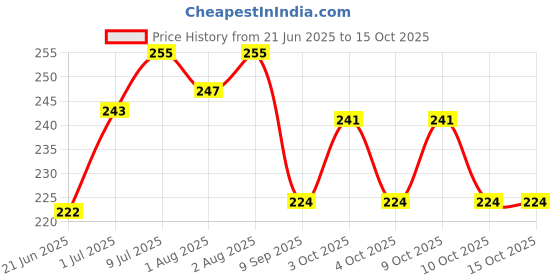 flipkart.com pgd Premium Essential Teat Silicone Nipple Soft Gentle Natural Liquid Anti-Colic Variable Flow Nipple pgd Price History Graph from 21 Jun 2025 to 14 Oct 2025