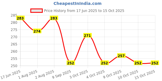 flipkart.com pgd Premium Essential Teat Soft Gentle Natural Anti-Colic Spiral Silicone Nipple Medium Flow Nipple pgd Price History Graph from 17 Jun 2025 to 14 Oct 2025