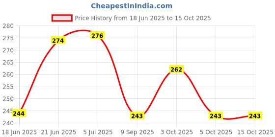 flipkart.com pgd Premium Essential Teat Spiral Silicone Nipple Soft Gentle Natural Anti-Colic Variable Flow Nipple pgd Price History Graph from 18 Jun 2025 to 14 Oct 2025