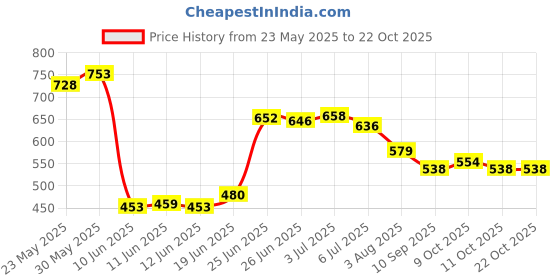 flipkart.com gnastas Premium EVA Foam Lightweight & Odor Resistant, Non Slip Surface Home Gym Workout Yoga Blocks gnastas Price History Graph from 23 May 2025 to 21 Oct 2025