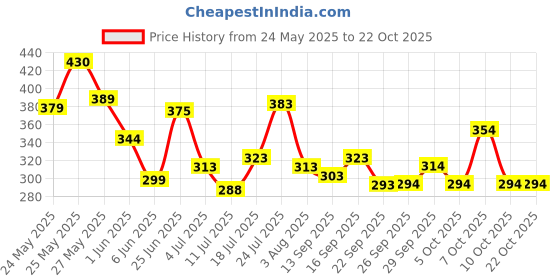flipkart.com werfit Premium EVA Yoga Brick - Non-Slip, Lightweight Support for Yoga & Pilates Yoga Blocks werfit Price History Graph from 24 May 2025 to 21 Oct 2025