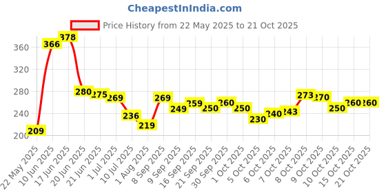 flipkart.com werfit Premium EVA Yoga Mat, Anti Skid, Home & Gym workout for Men, Women & Kids Pink 4 mm Yoga Mat werfit Price History Graph from 22 May 2025 to 21 Oct 2025