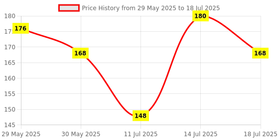 flipkart.com luxor Premium Exercise Notebook Regular Notebook Ruled 180 Pages luxor Price History Graph from 29 May 2025 to 14 Jul 2025