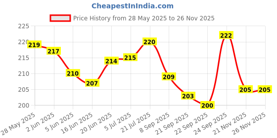 flipkart.com fumify Premium Exotic Flavours With 2 Charcoals Double Apple, Paan Zafran, Dubai Special, Commisioner, Chocolate, Pan Kiwi Mint Hookah Flavor fumify Price History Graph from 28 May 2025 to 24 Nov 2025
