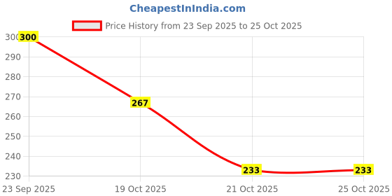 flipkart.com injoy Premium Extra Dotted Condoms, Chocolate (Pack of 10) Condom injoy Price History Graph from 23 Sep 2025 to 24 Oct 2025