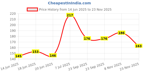 flipkart.com injoy Premium Extra Dotted Condoms, Strawberry Flavored condoms - Pack of 10 Condom injoy Price History Graph from 14 Jun 2025 to 23 Nov 2025