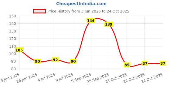 flipkart.com park daniel Premium Extra Light Olive Oil(200 ml) park daniel Price History Graph from 3 Jun 2025 to 23 Oct 2025