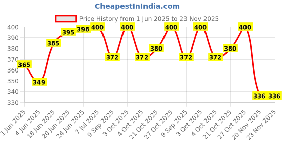 flipkart.com true-ally Premium Extra shine Finish PVC Lamination Dragon Sheet A4 Size 800 Micron for PVC Aadhar , Photos, ID card (Set of 5 Cores and 10 Overlays) Unruled A4 800 gsm Inkjet Paper true-ally Price History Graph from 1 Jun 2025 to 23 Nov 2025