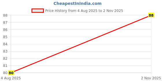 flipkart.com love huda Premium Eye Lash Curler Eye Makeup Accessory Easily Roll Over Small Eyelashes love huda Price History Graph from 4 Aug 2025 to 2 Nov 2025