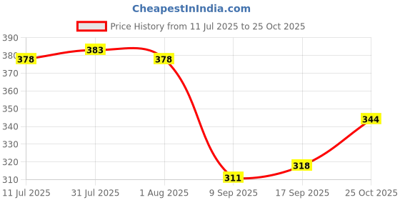 flipkart.com carry cloud Premium Fabric Reusable Grocery Shopping Bag 10 X 14 inch Pack of 50 Grocery Bags carry cloud Price History Graph from 11 Jul 2025 to 25 Oct 2025