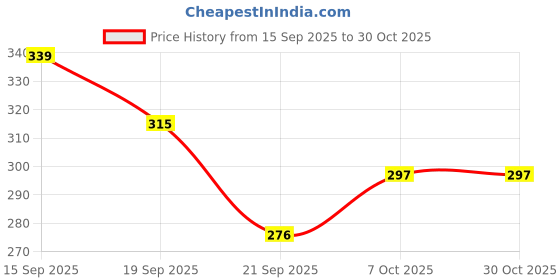 flipkart.com carry cloud Premium Fabric Reusable Grocery Shopping Bag 10 X 14 inch Pack of 60 Grocery Bags carry cloud Price History Graph from 15 Sep 2025 to 29 Oct 2025