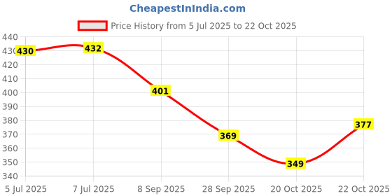 flipkart.com naaritva PREMIUM FACE AND EYE MAKEUP COMBO KIT naaritva Price History Graph from 5 Jul 2025 to 22 Oct 2025