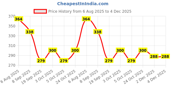 flipkart.com vgse Premium Fairness Cream 50g(Pack of 2) vgse Price History Graph from 6 Aug 2025 to 3 Dec 2025
